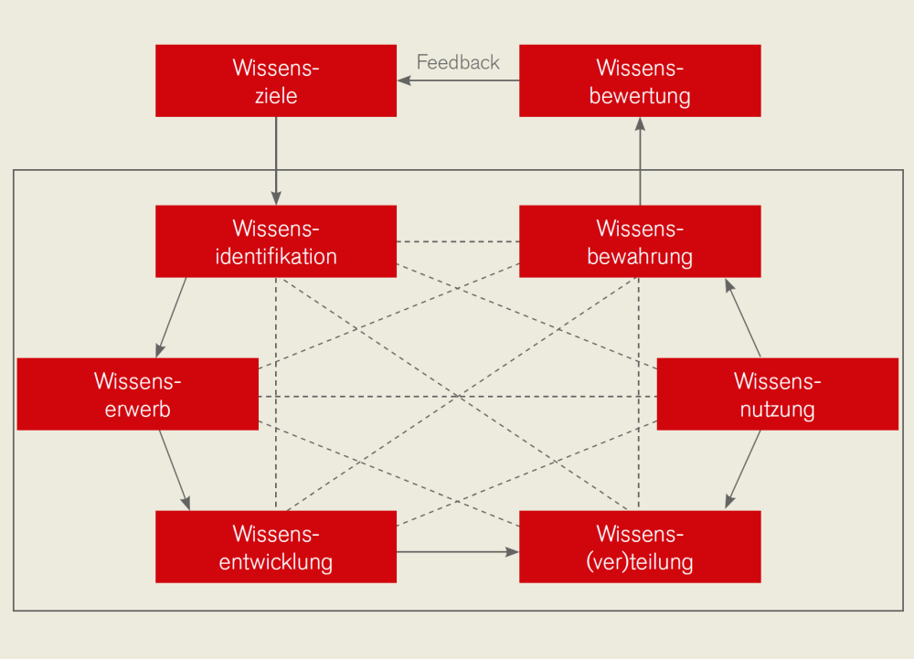 Abbildung 3 beschreibt die Bausteine des Wissensmanagements nach Probst, et al., 2006: Wissensidentifikation, Wissenserwerb, Wissensentwicklung, Wissensverteilung, Wissensnutzung, Wissensbewahrung sowie Wissensbewertung und Wissensziele.