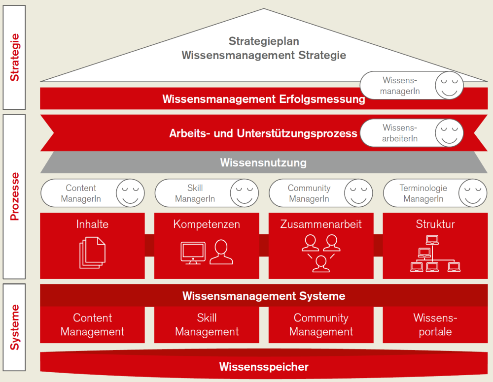Abbildung 10 zeigt das Competence-Center-Customer-Knowledge-Management-Modell – Integriertes Wissensmanagement nach Büren, et al., 2003.