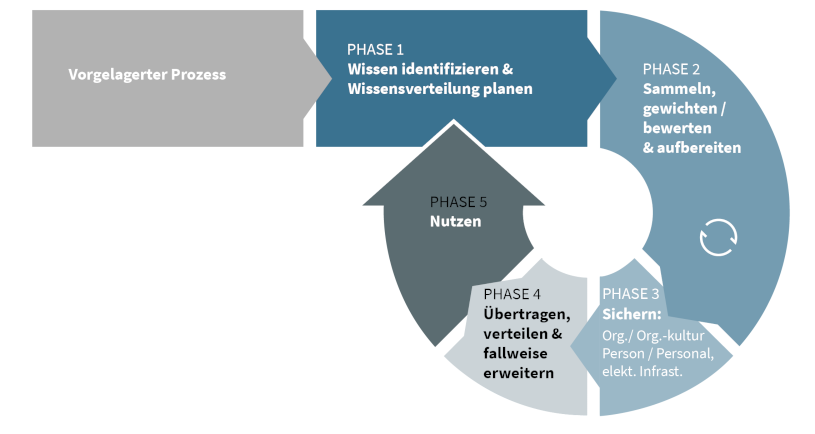 Phasen der Wissenssicherung