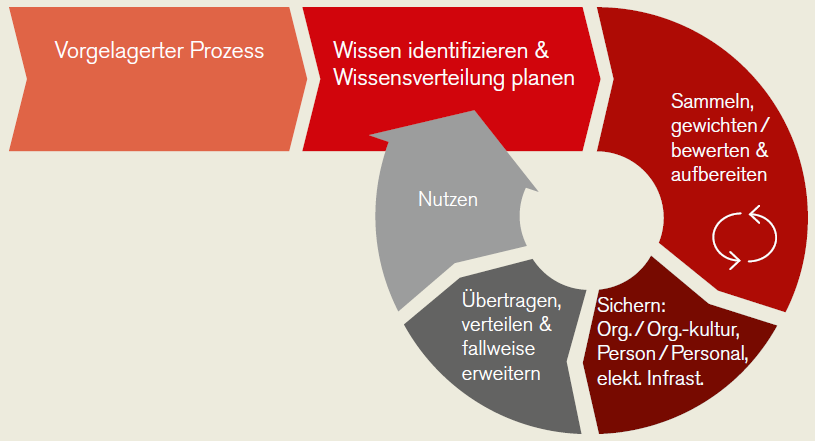 Abbildung 8 zeigt den Prozess des Wissensmanagements: vom vorgelagerten Prozess bis zu den 5 Phasen.