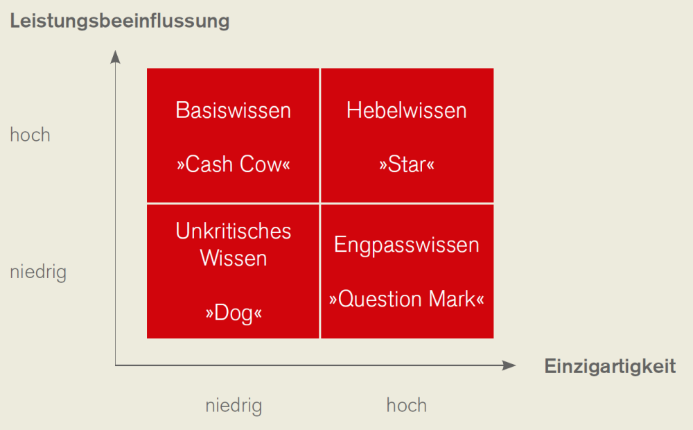 Abbildung 5 zeigt die Wissensportfolio-Analyse nach Armutat, 2002: Basiswissen, Unkritisches Wissen, Hebelwissen und Engpasswissen.