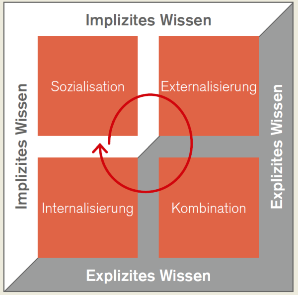 Abbildung 9 zeigt die Wissensspirale nach Nonake, et al., 1995: Sozialisation, Externalisierung, Kombination und Internalisierung.