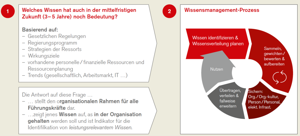 Abbildung 7a beschreibt die Fragestellung des vorgelagerten Prozesses: Welches Wissen hat auch mittelfristig (3-5 Jahre) noch Bedeutung?