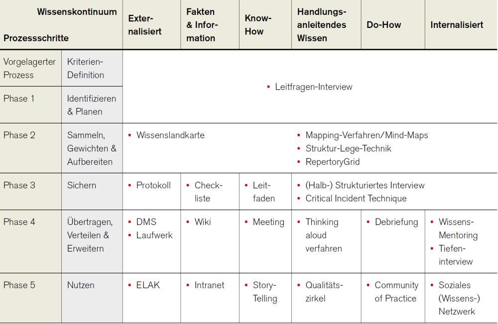 Wissensmanagement-Toolbox