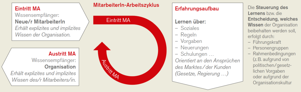 Abbildung 7 zeigt Wissensmanagement im MitarbeiterInnen-Arbeitszyklus vom Eintritt über den Erfahrungsaufbau bis zum Austritt.