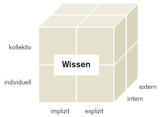 Abbildung 2 zeigt den Wissenswürfel nach North, 2002 mit den Dimensionen kollektiv/individuell, implizit/explizit und intern/extern.