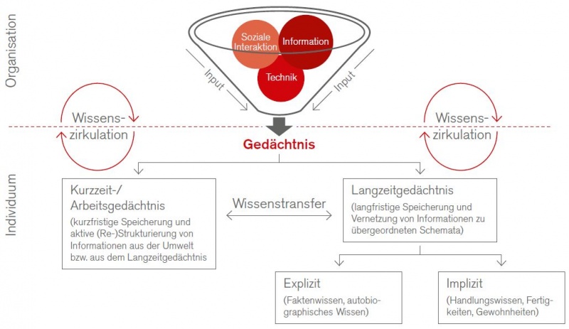 Datei:Wissen im Kontext von Person und Personal.jpg